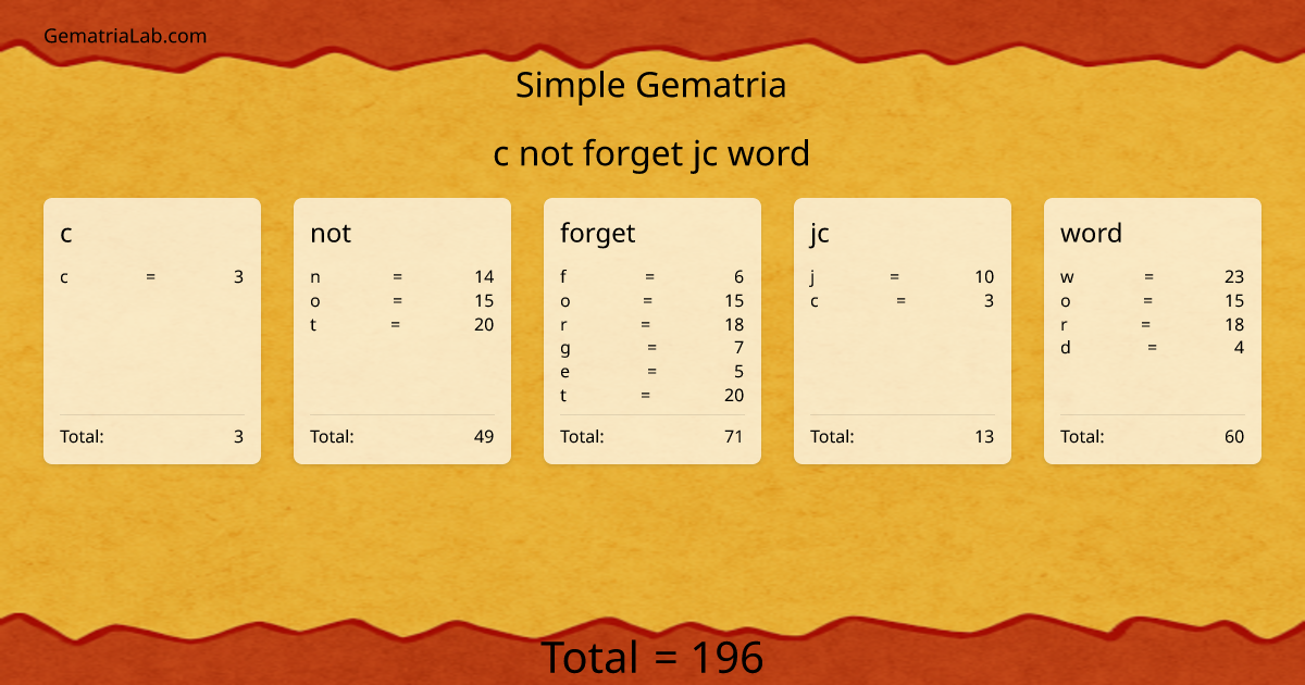 c not forget jc word in simple Gematria